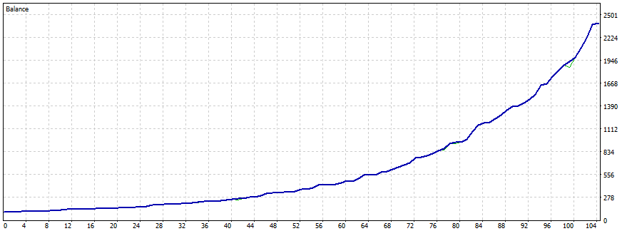 MT5 account balance curve growing from $100 to $2,400